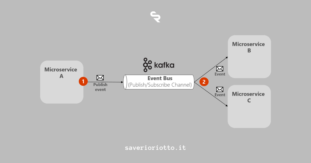 Modelli Avanzati di CQRS e Event Sourcing in Applicazioni su Architettura a Microservizi