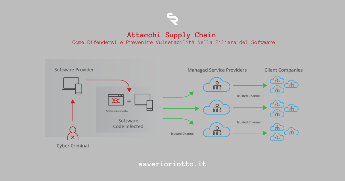 Attacchi Supply Chain: Come Difendersi e Prevenire Vulnerabilità Nella Filiera del Software