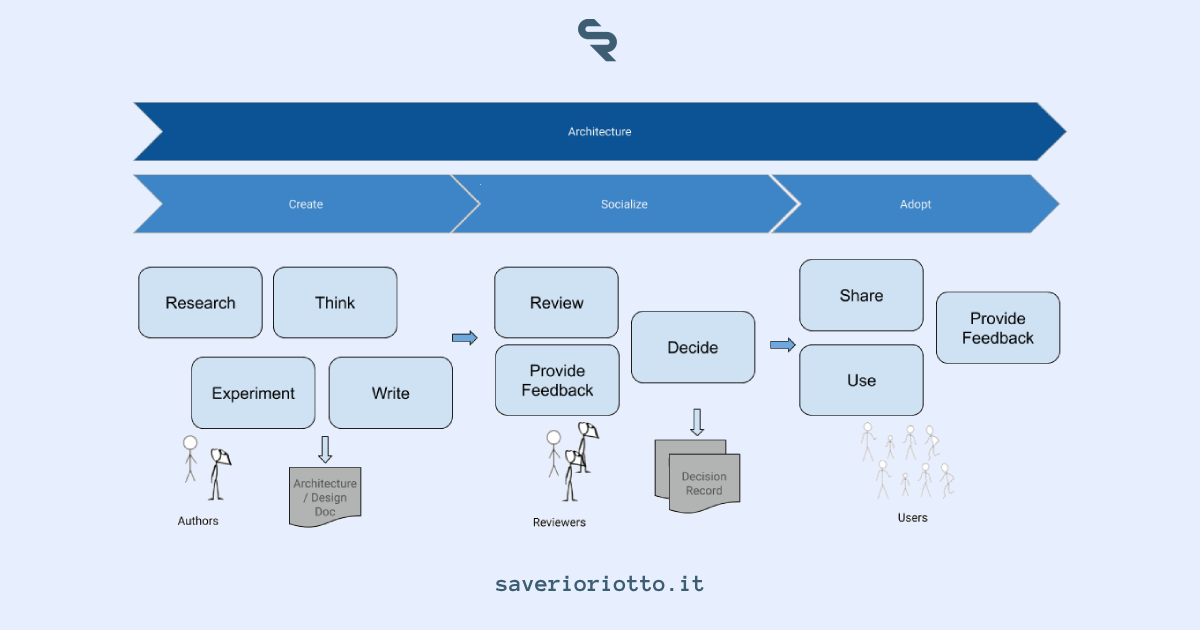 Guida Completa alle ADR nell'Architettura Software: Cosa Sono e Come Utilizzarle