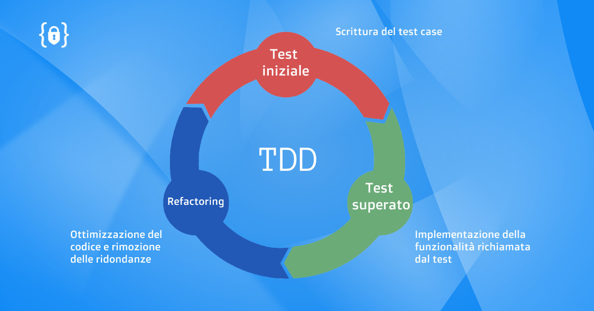 Cos'è il Test-driven development (TDD)