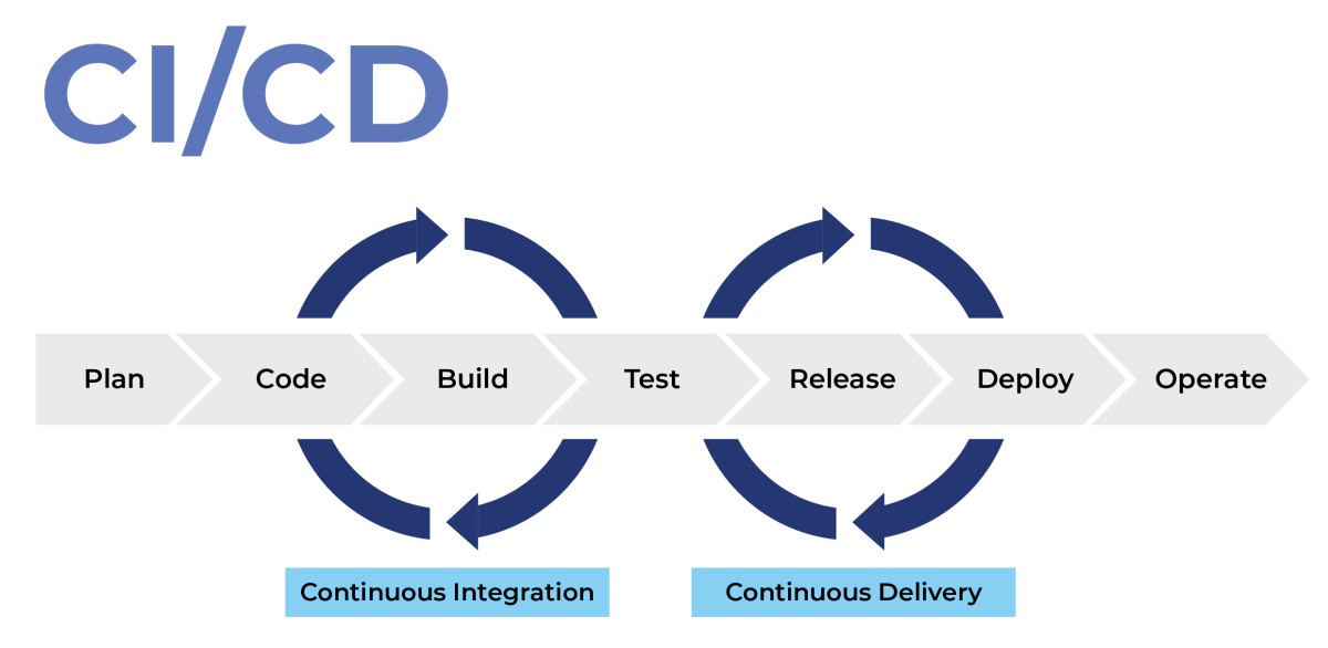 Continuous Integration & Continuous Delivery (CI/CD)